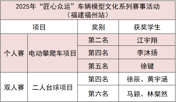 20251116车模比赛获奖学生.png 20251116车模比赛获奖学生.png